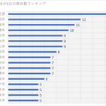 【家計調査】最も消費金額一位の品目が多い都道府県はどこか？