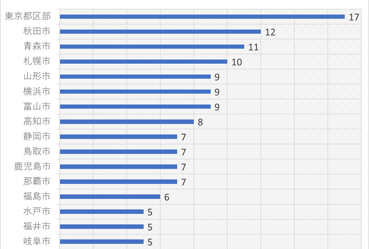 【家計調査】最も消費金額一位の品目が多い都道府県はどこか？